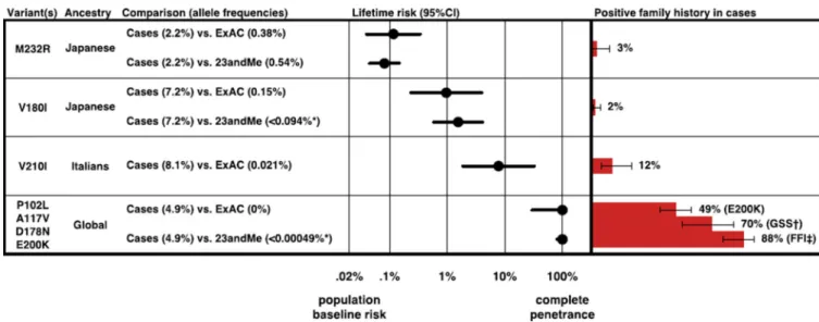 Figure 3. Certain variants confer intermediate amounts of lifetime risk