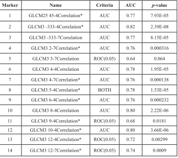 Table 1: Candidate Markers for Differentiating HG vs. LG IPMNs (*Panel Marker)