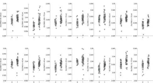 Figure 2: Distribution plots characterizing the performance of individual Gray Level Co-Occurrence Matrix (GLCM) panel markers and their ability to discriminate between high grade and low grade IPMNs