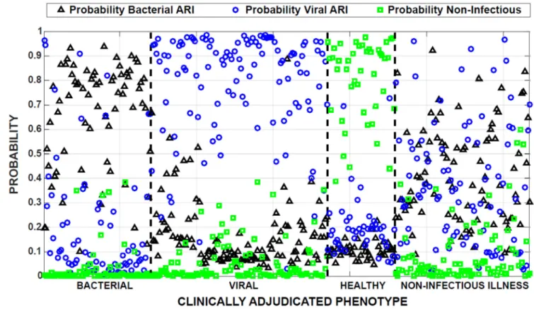 Fig. 2. Evaluation of healthy adults as a no-infection control