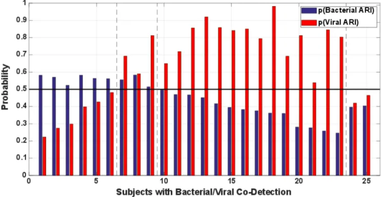 Fig. 4. Classifier performance in patients with co-infection defined by the identification of  bacterial and viral pathogens
