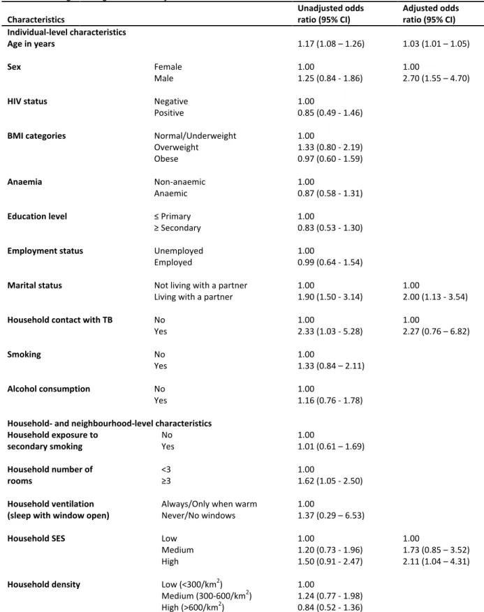 Table 3.3 Logistic regression analysis of risk factors associated with LTBI.                                                                            Characteristics  Unadjusted odds ratio (95% CI)  Adjusted odds ratio (95% CI)  Individual-level characte