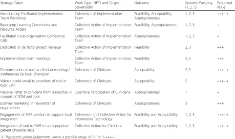 Table 5 Strategies identified for inclusion in the SCCA implementation toolkit