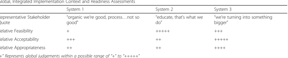 Table 3 Integrated context and readiness assessments