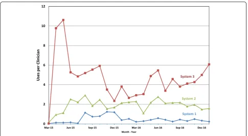 Fig. 3 Average monthly per clinician SCCA usage over time across the 3 health systems