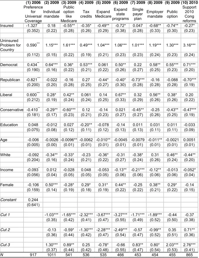 Table 1.1: Traditional Model Comparing Self-Interest, Symbolic Politics, and Sociotropic  Perceptions  (1) 2006  (2) 2009  (3) 2009  (4) 2009  (5) 2009  (6) 2009  (7) 2009  (8) 2009  (9) 2009 (10) 2010  Preference  for  Universal  Coverage  Individual mand