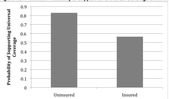 Figure 1.2: Predicted Probability of Support for Universal Coverage Given Insurance Status  