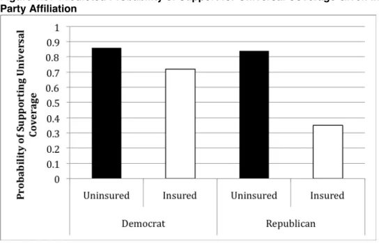 Figure 1.3:  Predicted Probability of Support for Universal Coverage Given Insurance Status &amp; 