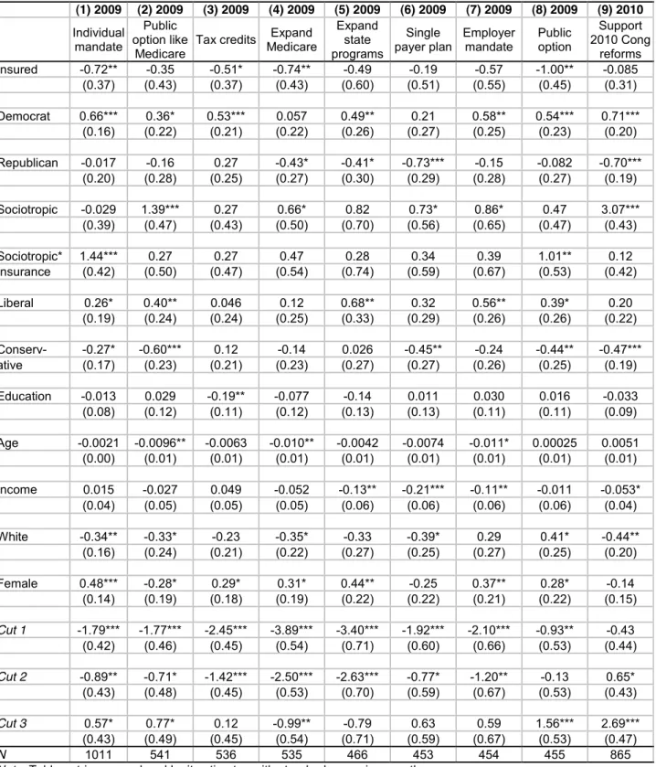 Table 1.4:  Preferences for Expanded Coverage Policies (2009-2010) Given Insurance Status  and Sociotropic Perceptions 