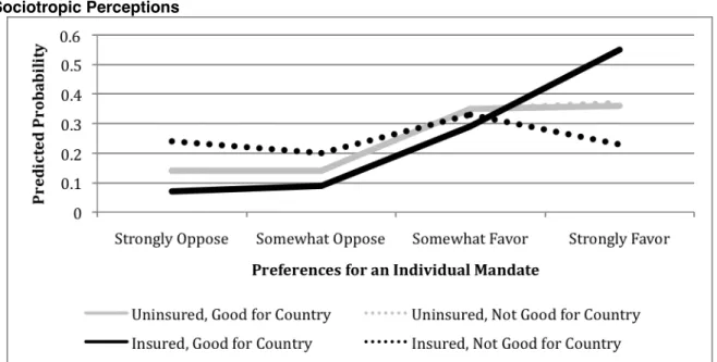 Figure 1.4:  Predicted Probability of Support for Universal Coverage Given Insurance Status &amp; 