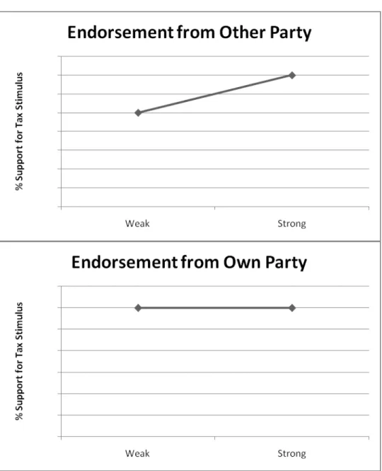 Figure 2.1: Hypothesized Effect of Self-Interest on Attitude by Party Endorsement and  Argument Strength 