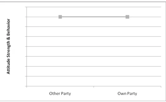 Figure 2.2: Hypothesized Effect of Self-Interest on Attitude Strength and Behavior by Party  Endorsement 