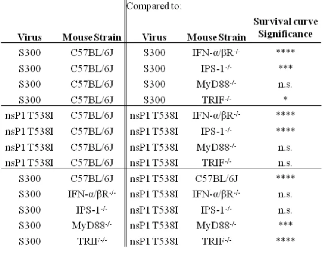 Table 2.2:  Statistical differences in survival curves within each knockout mouse strain  after S300 or nsP1 T538I i.c