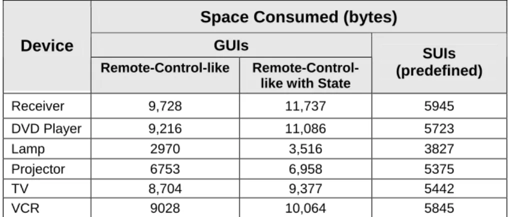 Table 4.  Amount of space consumed by the code of each device’ handcrafted user- user-interface