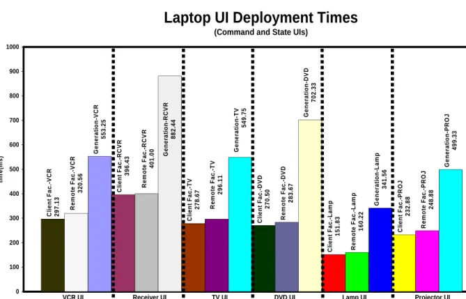Figure 29.  Command-and-state based GUI deployment times for all six devices (using  the laptop, ObjectEditor preloaded in memory, and a wired LAN connection)