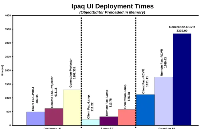 Figure 30.  Command-and-state based GUI deployment times for the projector, lamp,  and receiver (using the Ipaq and a wired LAN connection)