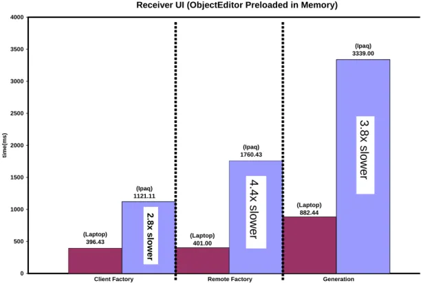 Figure 31.  A visual display of the significant differences between Ipaq and laptop GUI  deployment 