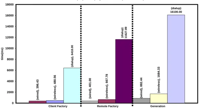 Figure 32.  Command and state based receiver GUI deployment times using the laptop  and different network speeds