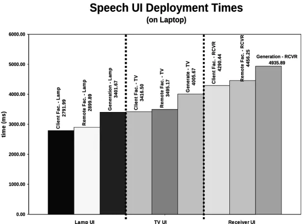Figure 33.  Command-only SUI deployment times for the projector, lamp, and receiver  (using the Laptop and a wired LAN connection)