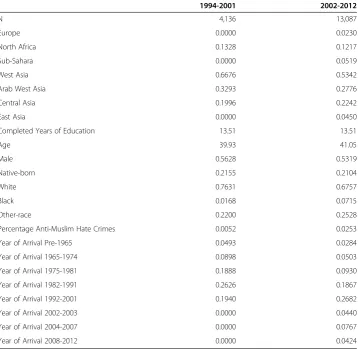 Table 3 Descriptive Statistics before and after 9/11