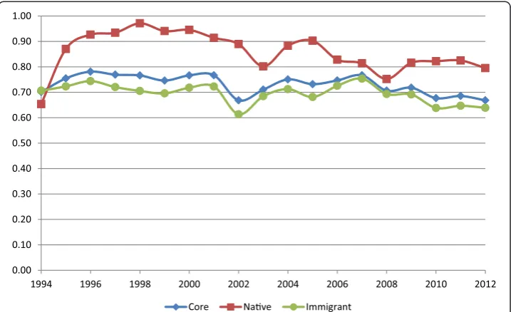 Figure 1 Fraction of Arab and Islamic Americans self-identifying as white, alternative samples:1994–2012.