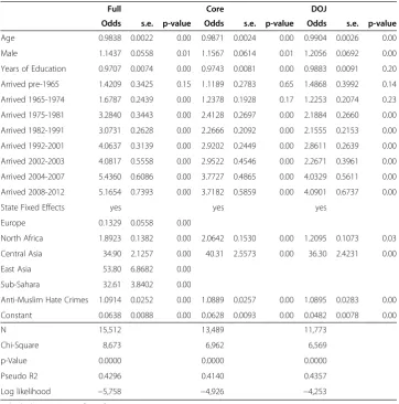 Table 4 Results about non-white racial identity
