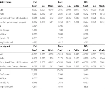 Table 5 Non-white racial identity selection among Arab and Islamic Americans, bynativity, selected coefficients, logistic regression