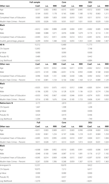 Table 6 Relative risk ratios of Arab and Islamic American racial identity selection, bynativity, selected coefficients