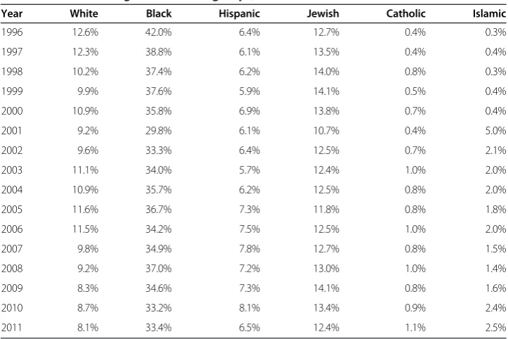 Table 2 Hate crimes against selected groups, 1996-2011