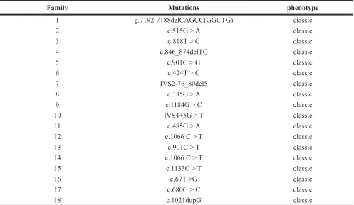 Table 3: Baseline details of FD patients