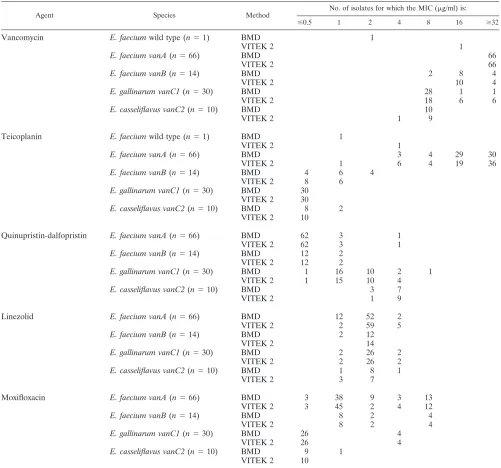 TABLE 4. MICs of antimicrobial agents against enterococci generated by broth microdilution and VITEK 2 methods