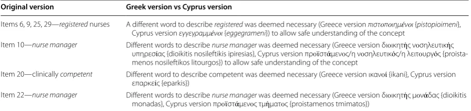 Table 1 Examples of word/phrases changes
