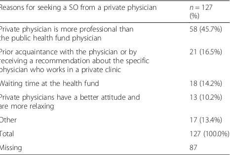 Table 2 Patient characteristics associated with the setting ofgetting a SO: private vs