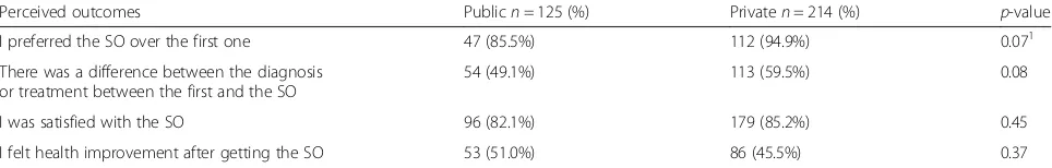 Table 4 Perceived outcomes of getting a second opinion in the private vs. the public system (n = 339 respondents)