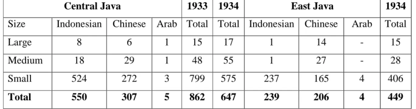 Table  2:  Kretek enterprises  in  1933/34  in Central  Java and  East  Java  by  nationality  of  the operators 124