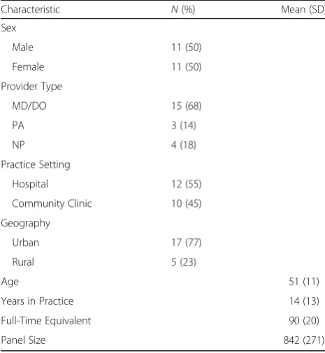 Table 1 Characteristics of Primary Care Providers (N = 22)