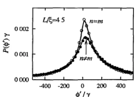 FIG 3 Distribution of the smgle-mode delay time φ' in the localized regime The results of numencal simulations with N