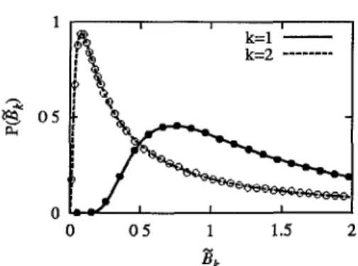 FIG 5 Distributions of B^B^lyN and B 2  = B 2 ly 2 N^ The analytic prediction from Eq (27) [for exphcit formulas see Eqs (A 15) and (A 16)] is compared to the result of a numencal  Simula-tion of a Laguerre ensemble with N=50