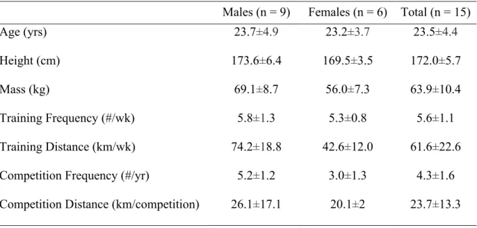 Table 2. Training characteristics of high and low training days (mean±SD) 