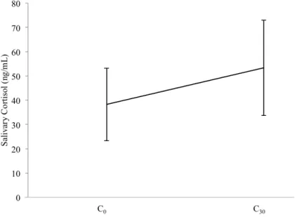 Figure 1. Main effect of cortisol responses across the study immediately after waking (C 0 ) and  after 30 minutes (C 30 ) (means±SD) 