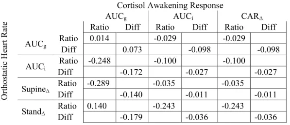 Table 4. Relationships between OHR and TRIMP ratio and difference scores 
