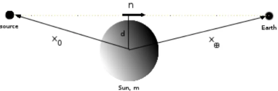 Figure 2.1: Our coordinate system is centered at the Sun. A particle on an un-perturbed trajectory travels along the dashed line.