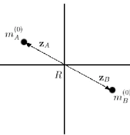 Figure 3.1: Our coordinates are in the center-of-mass frame for the two-body system.
