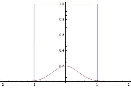Figure 3.4: Here, the matter distribution (square curve) is plotted against distance along the central axis through a body in space