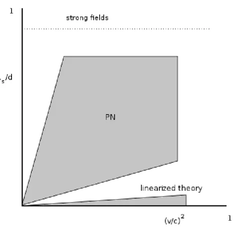Figure 5.1: The domains of validity for the post-Newtonian (PN) series and linearized gravity in the domain comparing the system’s Schwarzschild radius, R s to its size, and the system’s typical velocity to the speed of light.