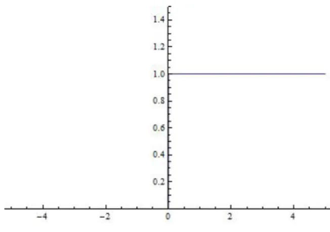 Figure 6.1: A displaced θ function, θ(R 0 − R).
