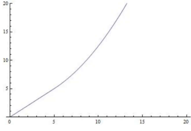 Figure 6.4: The function f (R), where below R 0 the theory is like GR. Above R 0 , there is another scalar degree of freedom.