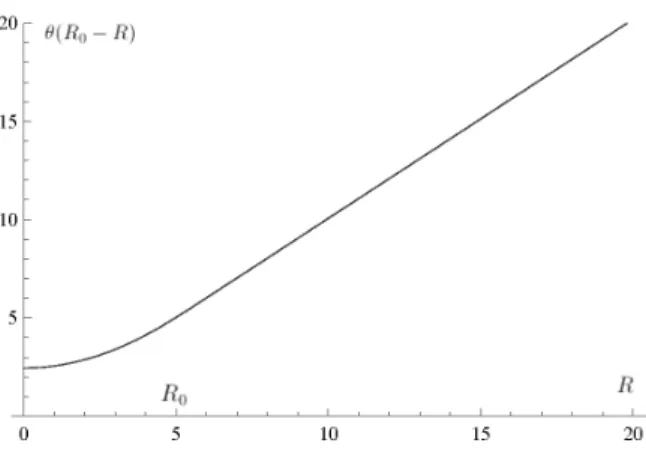 Figure 6.5: The function f (R), where above R 0 the theory is like GR. Below R 0 , there is another scalar degree of freedom.