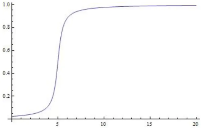 Figure 6.6: The function g(R), which is a smoothed displaced, reflected θ function, whose transition is at R 0 .
