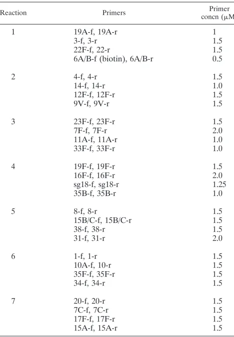 TABLE 2. Primer concentrations in seven multiplex PCRa